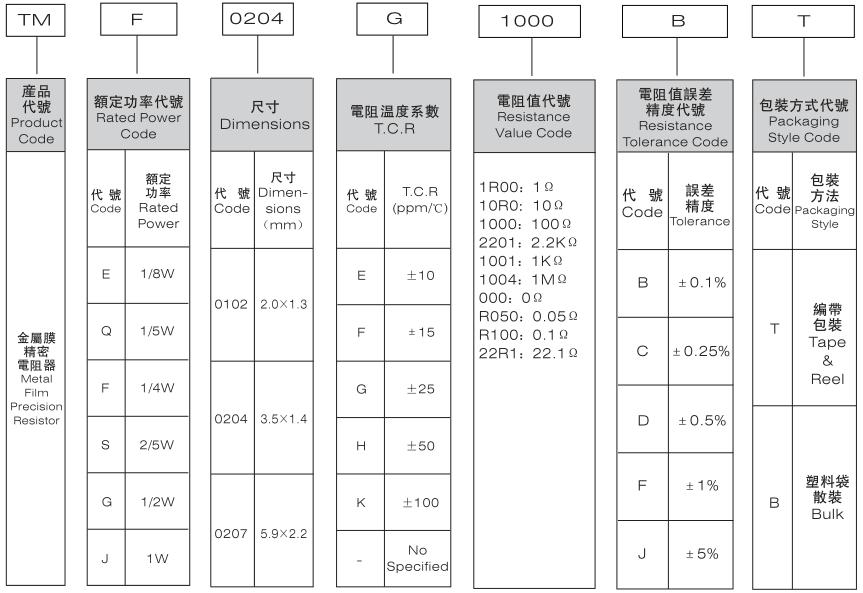 金属膜电阻、金属膜电阻器、金属膜精密电阻器